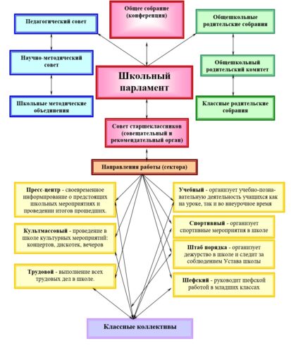 Перечень самоуправления. Система школьного самоуправления в школе схема. Структура ученического самоуправления в школе.